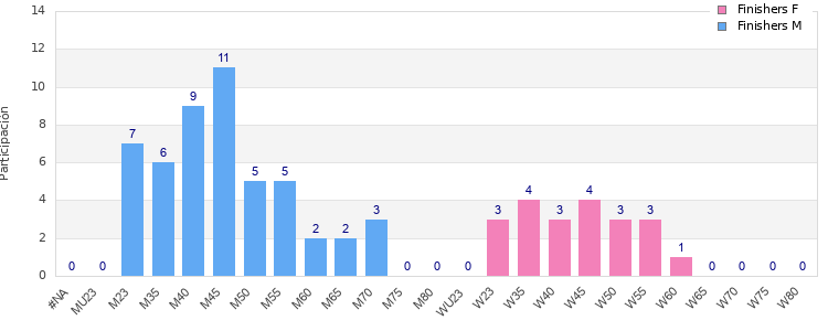 Age group distribution