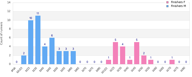 Age group distribution