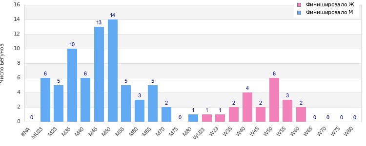 Age group distribution