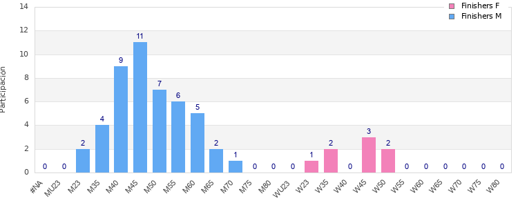 Age group distribution