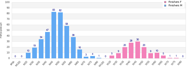 Age group distribution