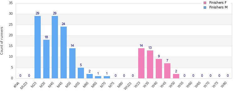 Age group distribution