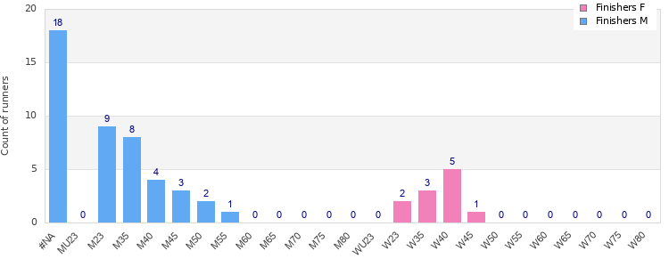 Age group distribution