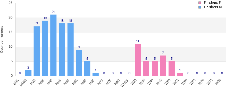 Age group distribution