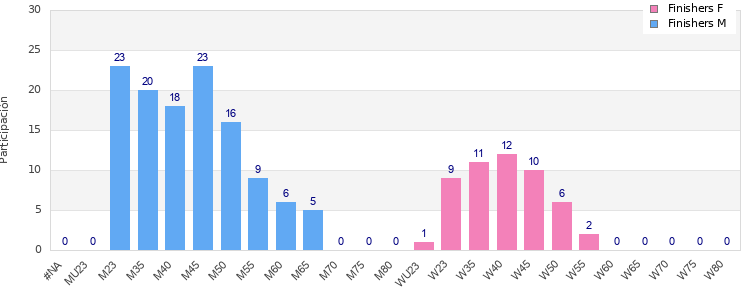 Age group distribution