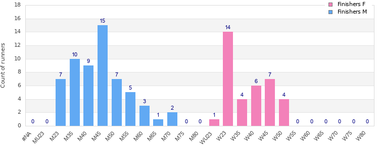 Age group distribution