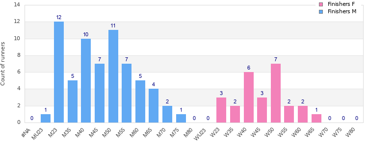 Age group distribution
