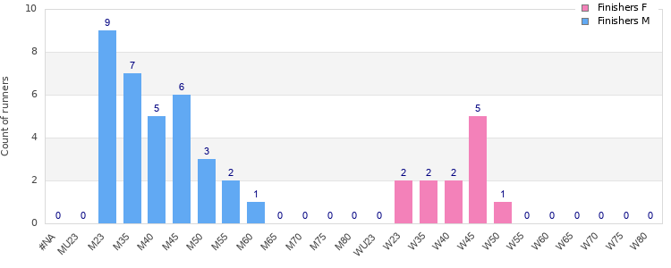 Age group distribution