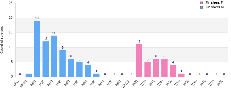 Age group distribution