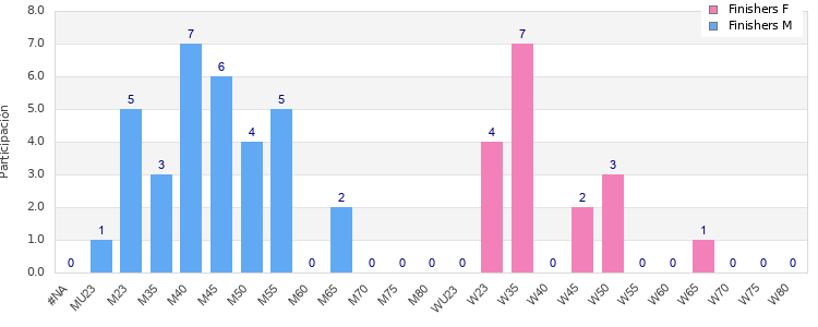 Age group distribution