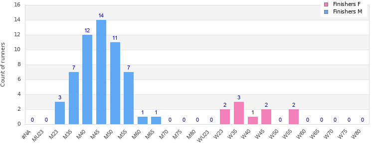 Age group distribution