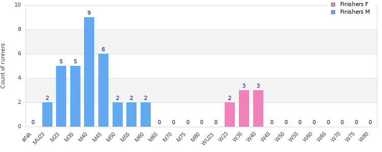 Age group distribution