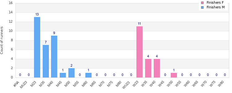 Age group distribution