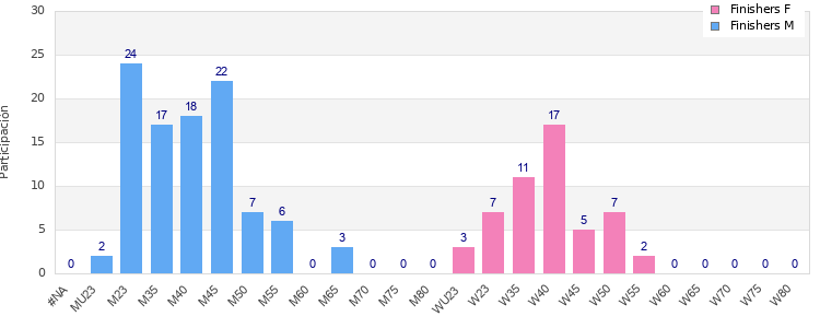 Age group distribution