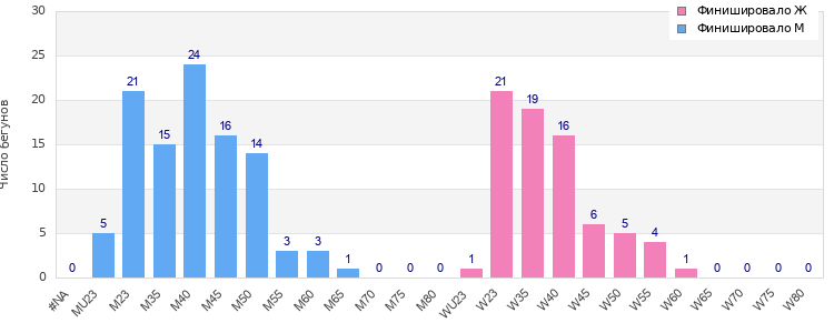 Age group distribution