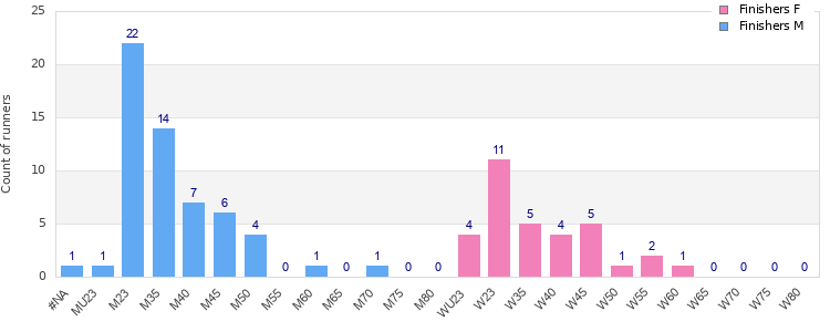 Age group distribution