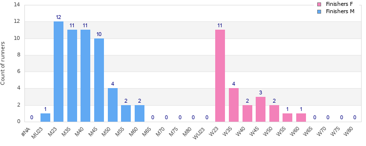 Age group distribution