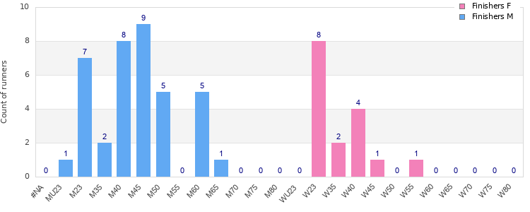 Age group distribution