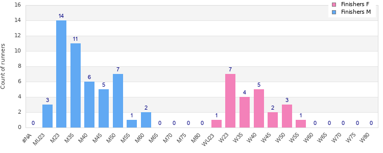 Age group distribution