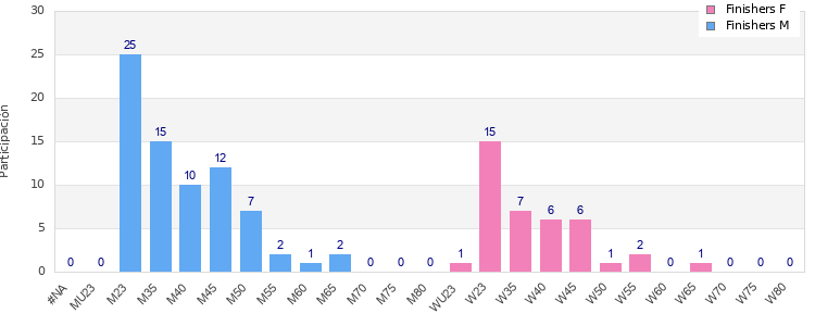 Age group distribution