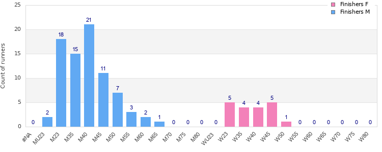 Age group distribution