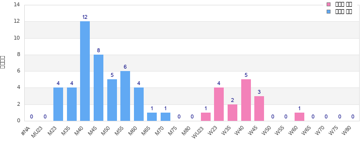 Age group distribution