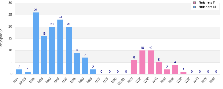 Age group distribution
