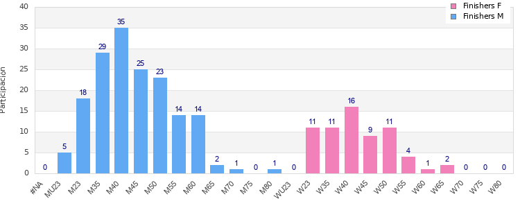 Age group distribution