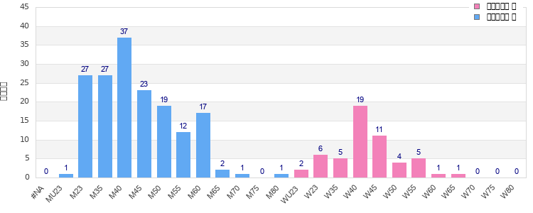 Age group distribution