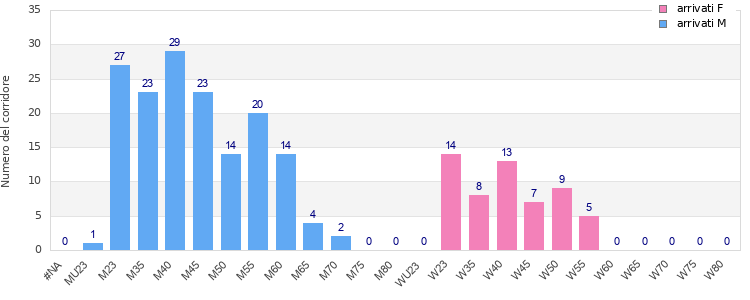 Age group distribution