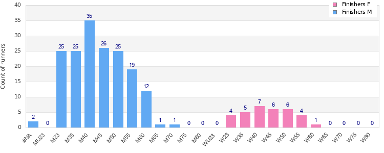 Age group distribution