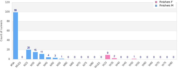 Age group distribution