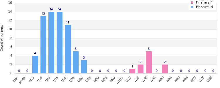 Age group distribution