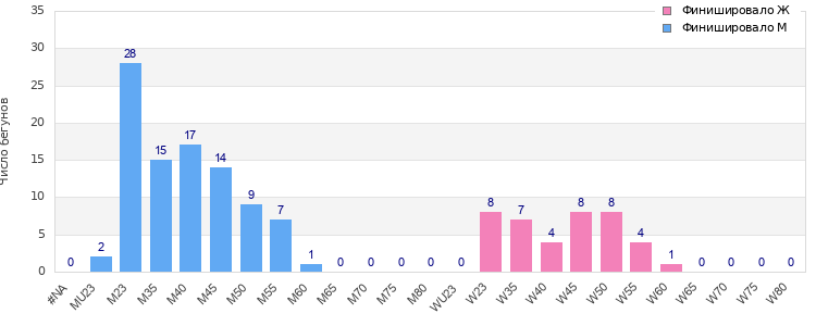 Age group distribution
