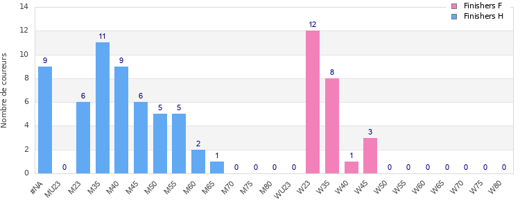 Age group distribution