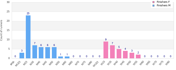 Age group distribution