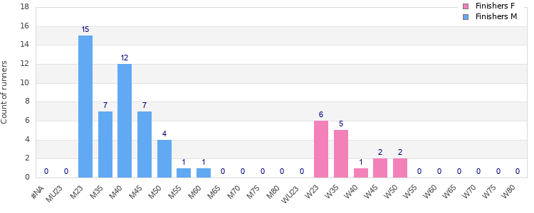 Age group distribution