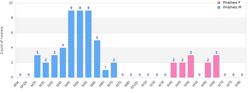 Age group distribution
