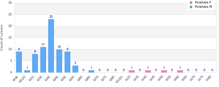Age group distribution