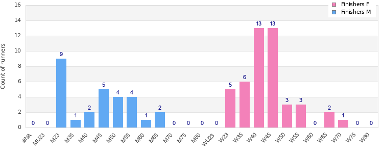 Age group distribution