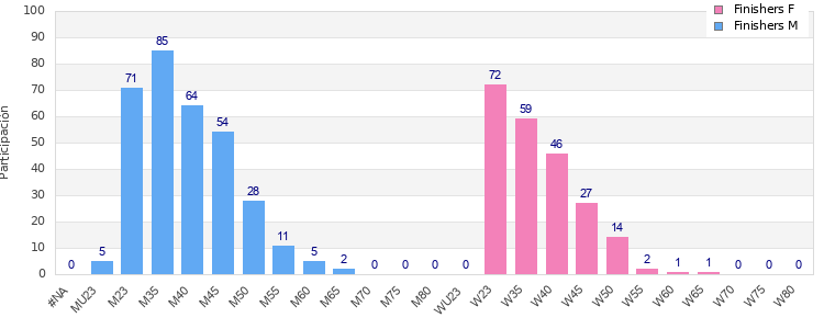 Age group distribution