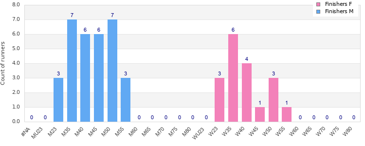 Age group distribution