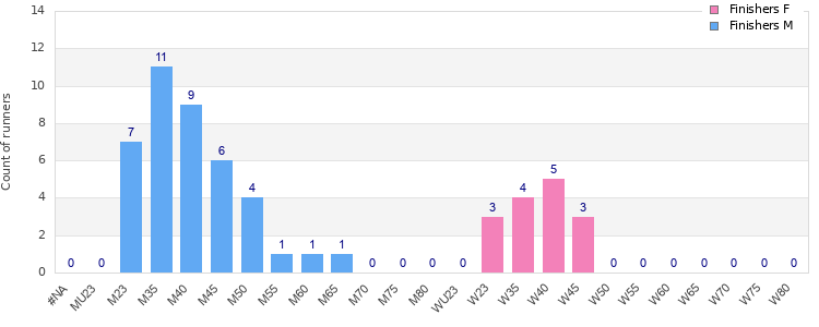 Age group distribution