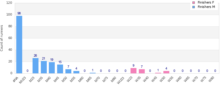 Age group distribution