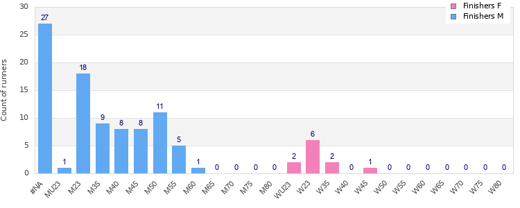 Age group distribution