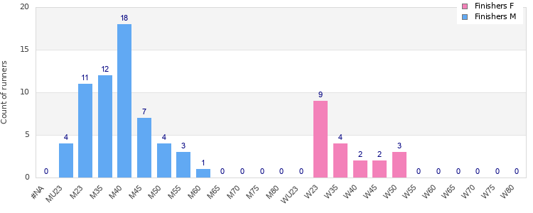 Age group distribution