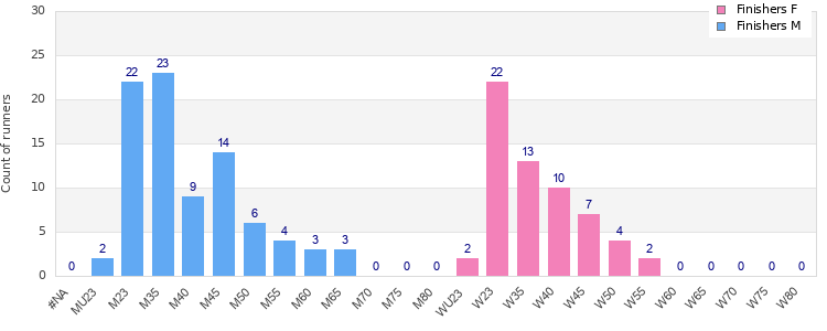 Age group distribution