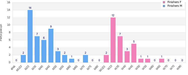 Age group distribution