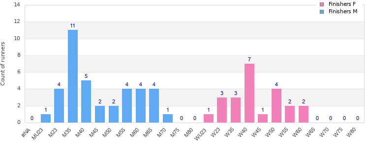 Age group distribution