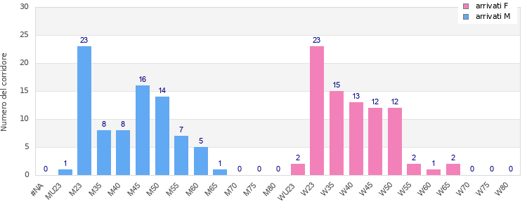 Age group distribution